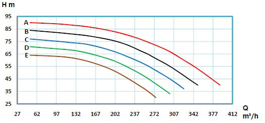 منحنی مشخصه پمپ حلزونی رایان سری ETA4 100-250 2