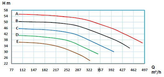 نمودار منحنی مشخصه پمپ حلزونی رایان ETA4 125-200 2
