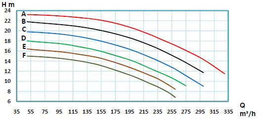 منحنی-پمپ-حلزونی-رایان-سری-ETA4-125-250