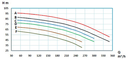 منحنی-پمپ-حلزونی-رایان-سری-ETA4-125-50.2