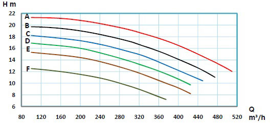 منحنی-پمپ-حلزونی-رایان-سری-ETA4-150-250