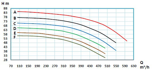 منحنی-پمپ-حلزونی-رایان-سری-ETA4-150-500
