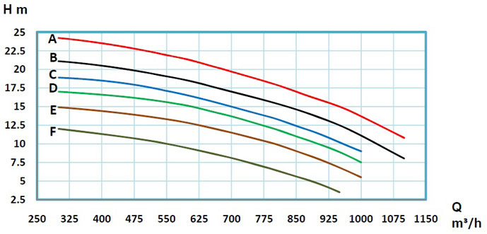 منحنی-پمپ-حلزونی-رایان-سری-ETA4-250-290