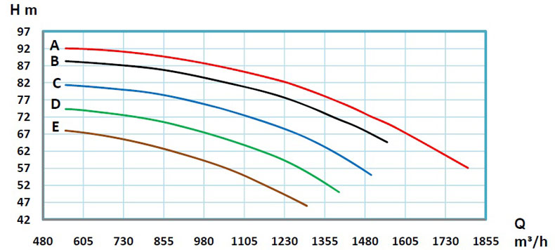 منحنی-پمپ-حلزونی-رایان-سری-ETA4-300-500