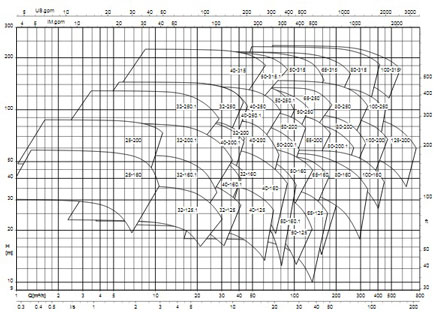 نمودار منحنی مشخصه پمپ روغن داغ KSB سری MEGACPK