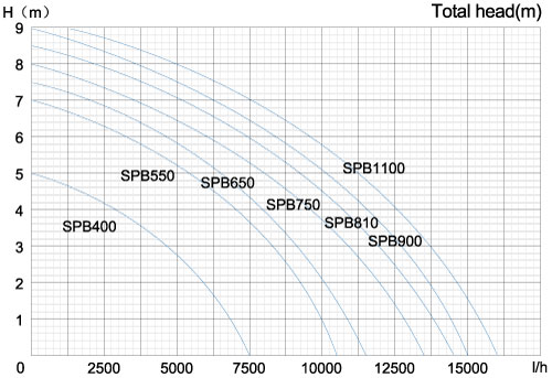 نمودار-منحنی-مشخصه-پمپ-لجن-کش-استریم-سری-SPB