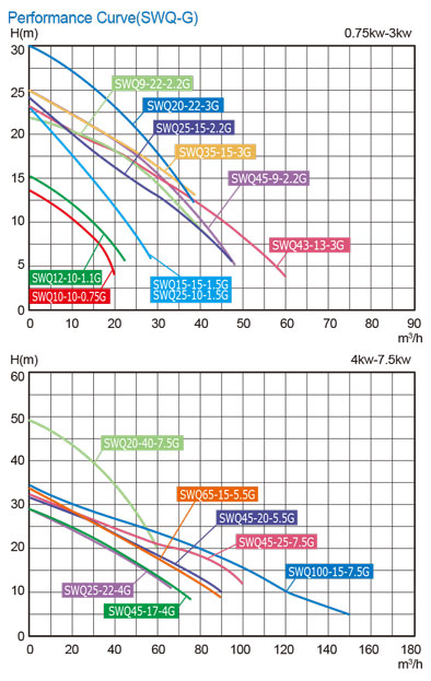 نمودار-منحنی-مشخصه-پمپ-لجن-کش-استریم-سری-SWQ-G