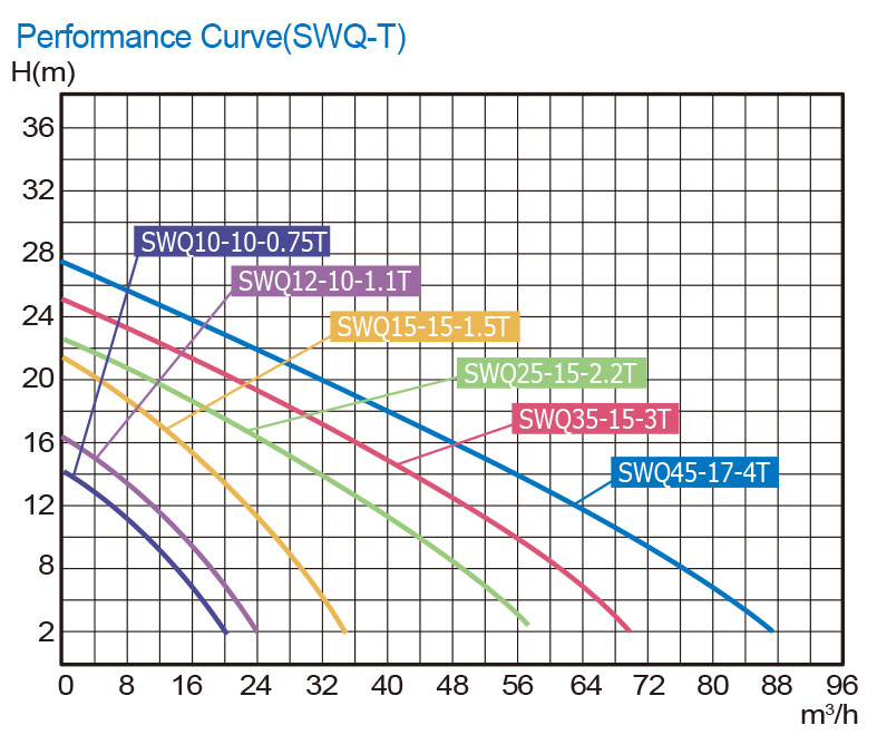 نمودار-منحنی-مشخصه-پمپ-لجن-کش-استریم-سری-SWQ-T