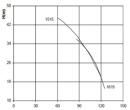 نمودار-پمپ-کف-کش-حدید-سری-1615