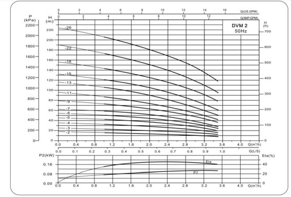 منحنی پمپ طبقاتی دیزل ساز سری DVM 2