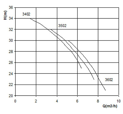 منحنی-پمپ-کف-کش-حدید-سری-3502
