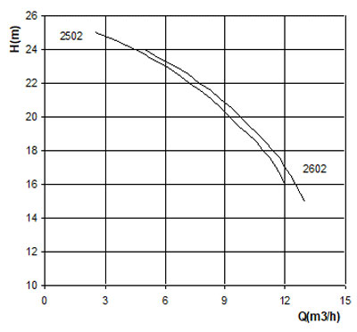نمودار-پمپ-کف-کش-حدید-سری-2602