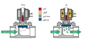انواع شیر برقی
