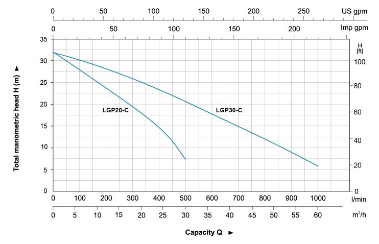 منحنی پمپ دیزلی لئو سری LGP 20-C