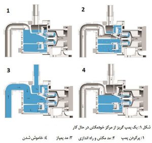 نحوه کار پمپ خودمکش چیست