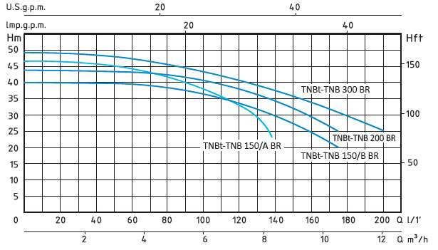 منحنی پمپ آب خانگی سیستما سری TNB-BR