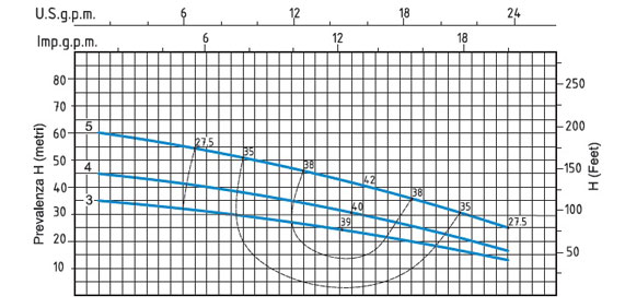 منحنی پمپ سانتریفیوژ سیستما سری MULTI