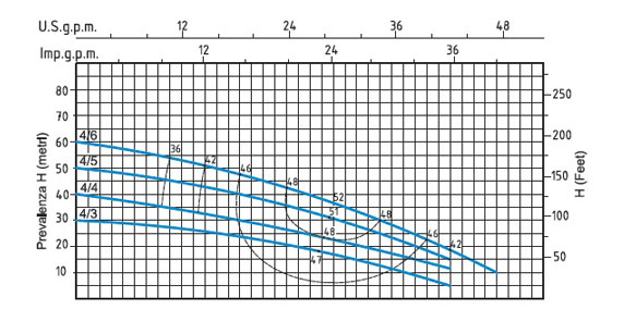 منحنی پمپ طبقاتی سیستما سری MR4