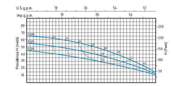 منحنی پمپ طبقاتی سیستما سری MRVX 10