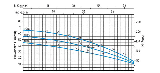 منحنی پمپ طبقاتی سیستما سری MR10