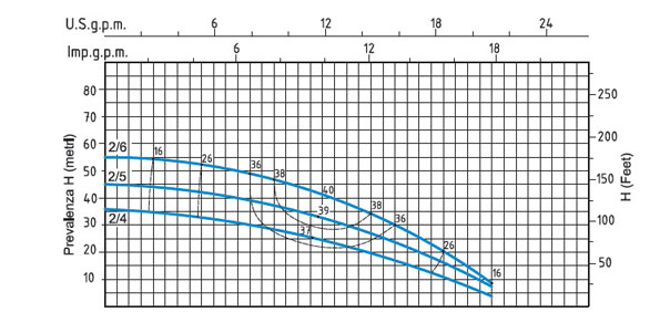 منحنی پمپ طبقاتی سیستما سری MRX 2