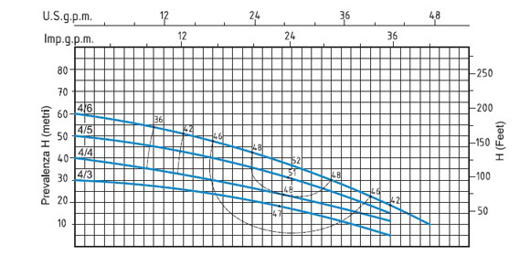 منحنی پمپ طبقاتی سیستما سری MRX 4