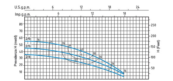 منحنی پمپ طبقاتی سیستما سری MR 2