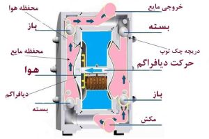 پمپ دیافراگمی برقی