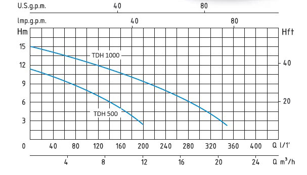 منحنی پمپ کف کش سیستما سری TDH