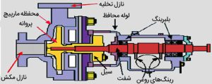 پمپ سانتریفیوژ روغن داغ