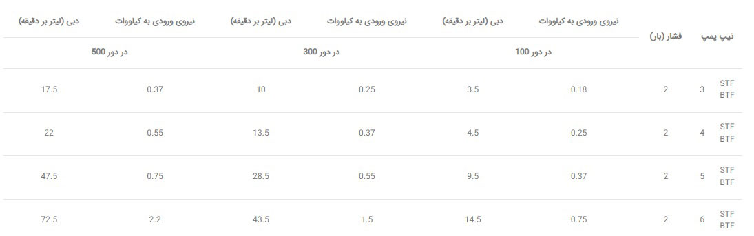 جدول پمپ دنده ای ایران البرز سری BTF