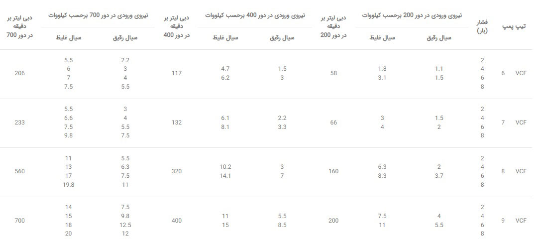 جدول پمپ دنده ای ایران البرز سری VCF