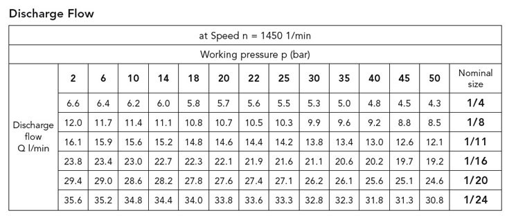 جدول پمپ دنده ای کراخت سری KF 1-4