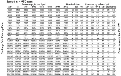 جدول پمپ دنده ای کراخت سری KF 2.5-630