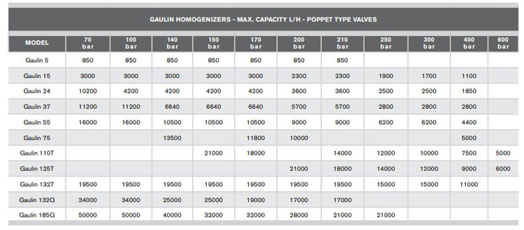 جدول-پمپ-هموژنایزر-APV-سری-Gaulin