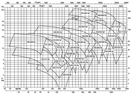 منحنی-پمپ-لجن-کش-KSB-سری-Amarex-KRT-400-900