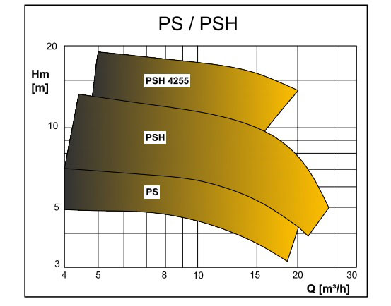 منحنی-پمپ-شناور-MASDAF-سری-PS-PSH
